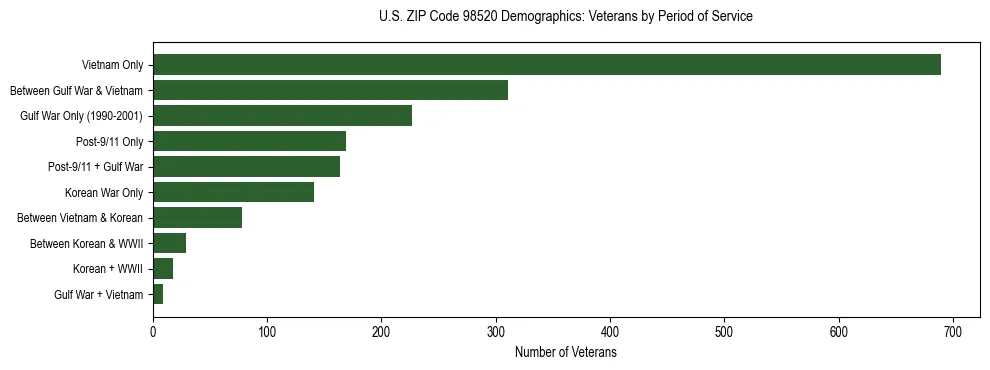 Bar chart showing the distribution of veterans by period of military service in US ZIP Code 98520 based on 2023 ACS data.