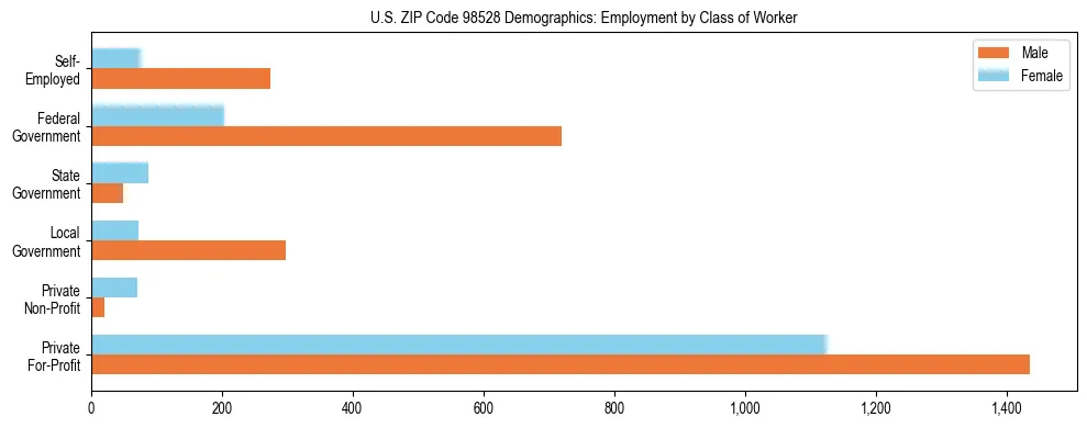 Bar chart showing employment distribution by class of worker (Private, Government, Self-Employed) in US ZIP Code 98528 based on 2023 ACS data.