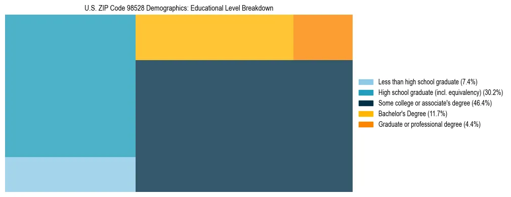 Treemap chart illustrating educational attainment levels for adults 25+ in US ZIP Code 98528 based on 2023 ACS data.