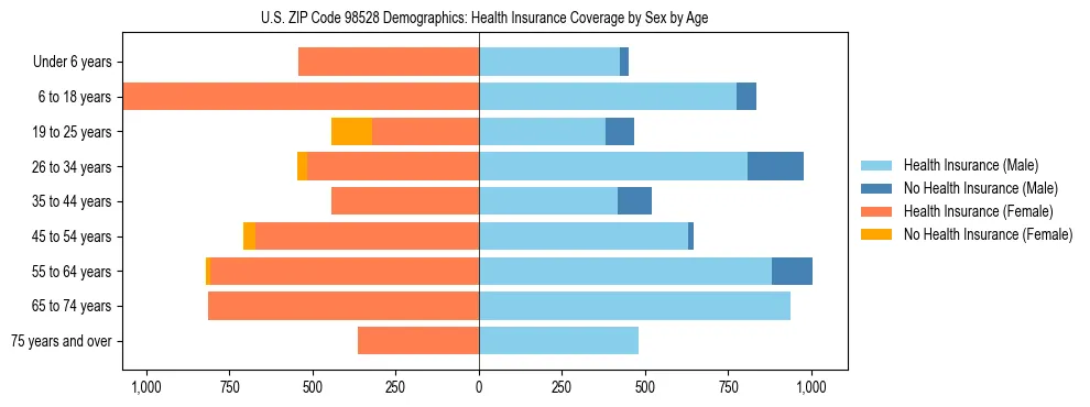 Pyramid chart showing health insurance coverage distribution by age and sex in US ZIP Code 98528 based on 2023 ACS data.