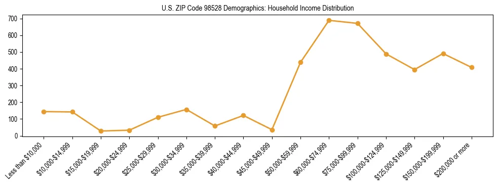 Bar chart showing household income distribution brackets for US ZIP Code 98528 based on 2023 ACS data.