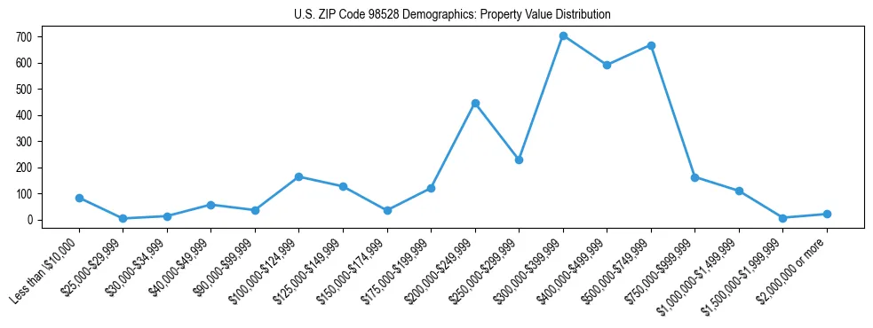 Line chart showing property value distribution for owner-occupied homes in US ZIP Code 98528 based on 2023 ACS data.