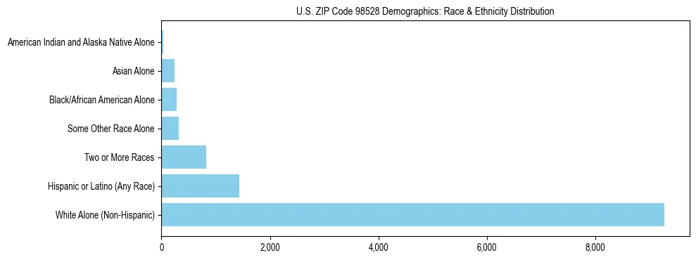 Pie chart showing the racial and ethnic composition of US ZIP Code 98528 based on 2023 ACS data.
