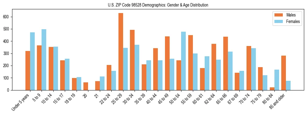 Population pyramid for US ZIP Code 98528 showing male vs female age distribution based on 2023 ACS data.