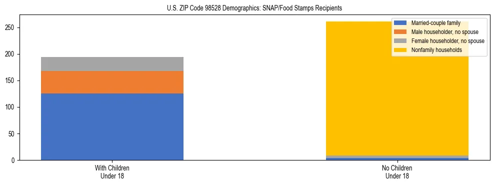 Stacked bar chart showing SNAP recipient household composition by presence of children in US ZIP Code 98528, based on 2023 ACS data.