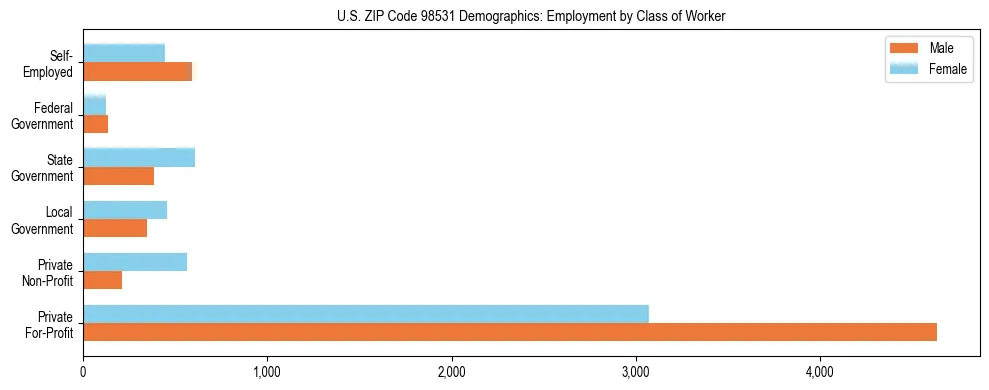 Bar chart showing employment distribution by class of worker (Private, Government, Self-Employed) in US ZIP Code 98531 based on 2023 ACS data.