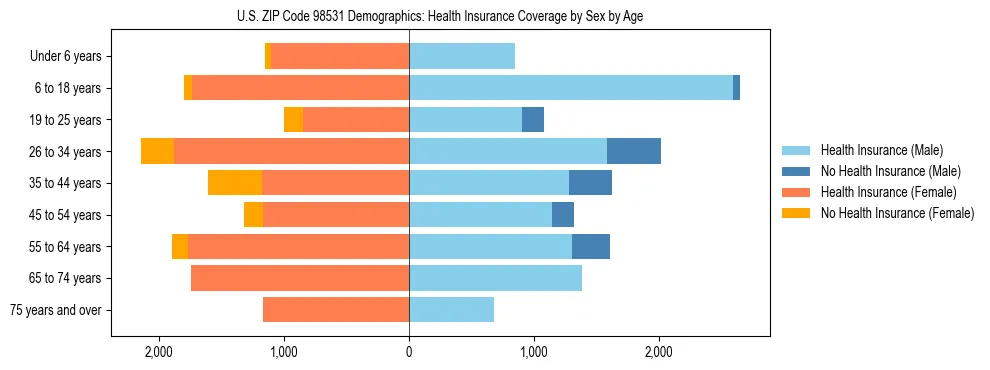 Pyramid chart showing health insurance coverage distribution by age and sex in US ZIP Code 98531 based on 2023 ACS data.