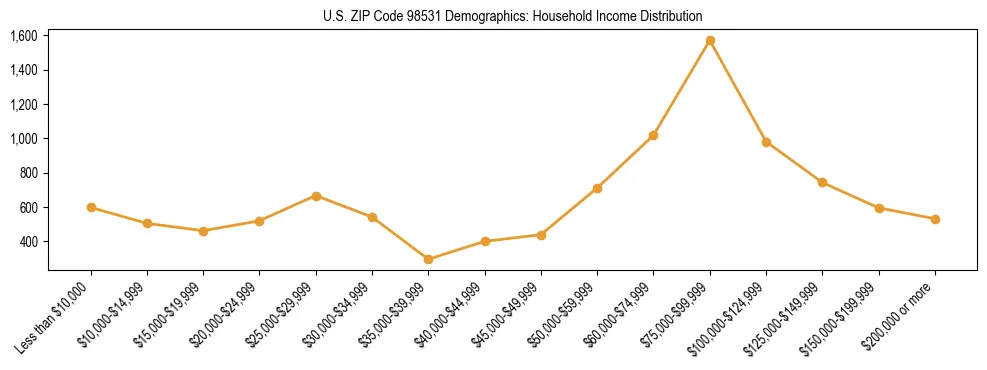 Bar chart showing household income distribution brackets for US ZIP Code 98531 based on 2023 ACS data.