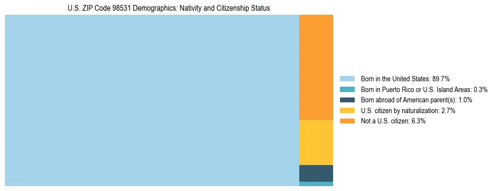 Treemap showing population distribution by nativity and citizenship status in US ZIP Code 98531 based on 2023 ACS data.