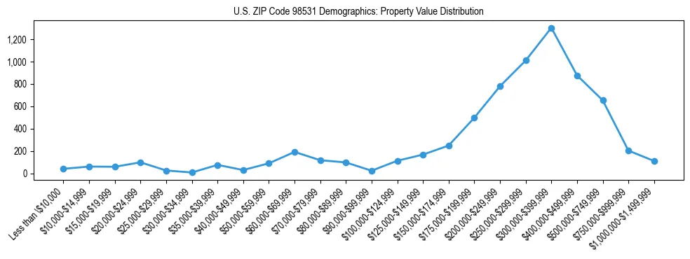 Line chart showing property value distribution for owner-occupied homes in US ZIP Code 98531 based on 2023 ACS data.