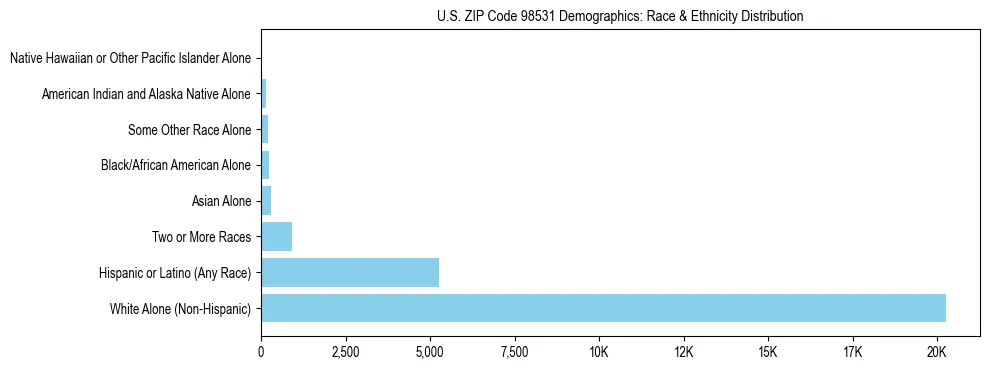 Pie chart showing the racial and ethnic composition of US ZIP Code 98531 based on 2023 ACS data.