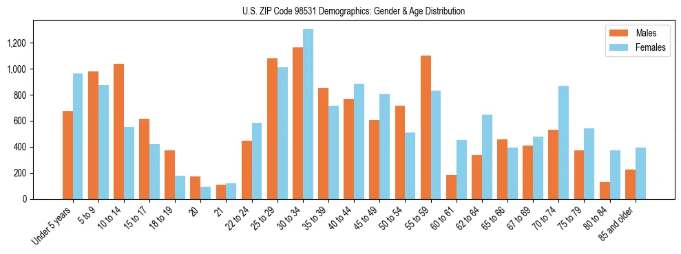 Population pyramid for US ZIP Code 98531 showing male vs female age distribution based on 2023 ACS data.