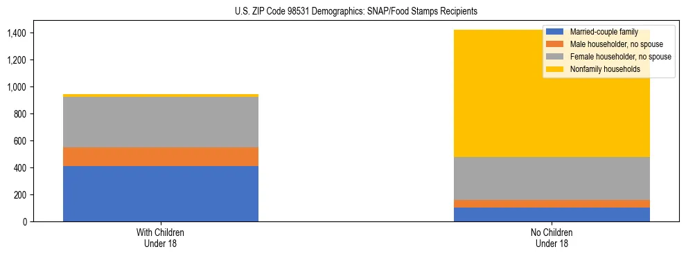 Stacked bar chart showing SNAP recipient household composition by presence of children in US ZIP Code 98531, based on 2023 ACS data.