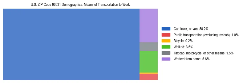 Treemap chart illustrating how workers in US ZIP Code 98531 commute to work based on 2023 ACS data.