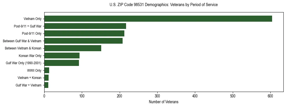Bar chart showing the distribution of veterans by period of military service in US ZIP Code 98531 based on 2023 ACS data.