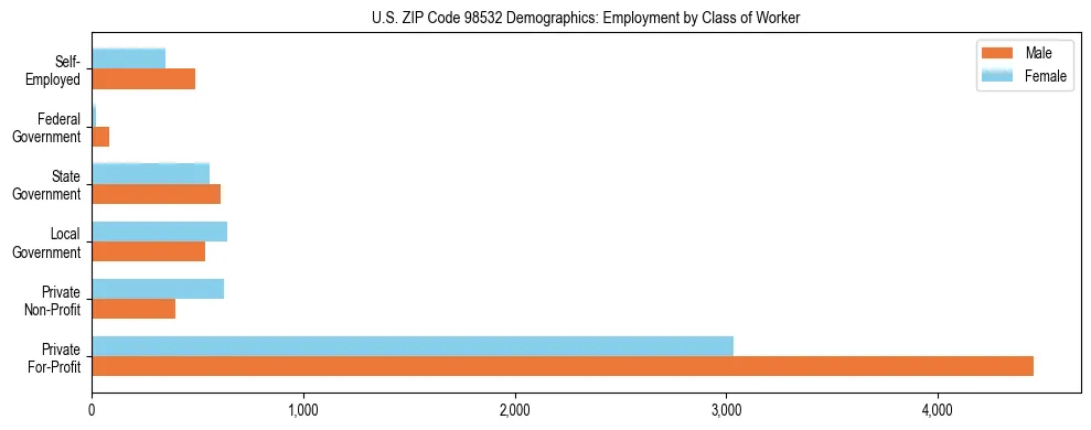 Bar chart showing employment distribution by class of worker (Private, Government, Self-Employed) in US ZIP Code 98532 based on 2023 ACS data.