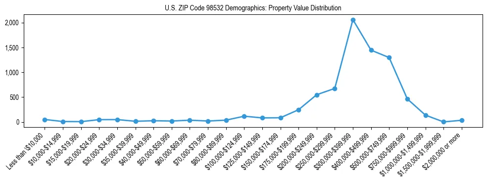 Line chart showing property value distribution for owner-occupied homes in US ZIP Code 98532 based on 2023 ACS data.