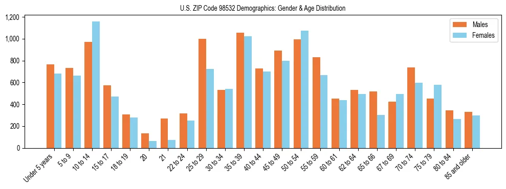 Population pyramid for US ZIP Code 98532 showing male vs female age distribution based on 2023 ACS data.