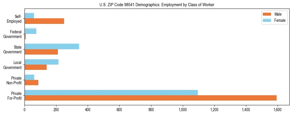 Bar chart showing employment distribution by class of worker (Private, Government, Self-Employed) in US ZIP Code 98541 based on 2023 ACS data.