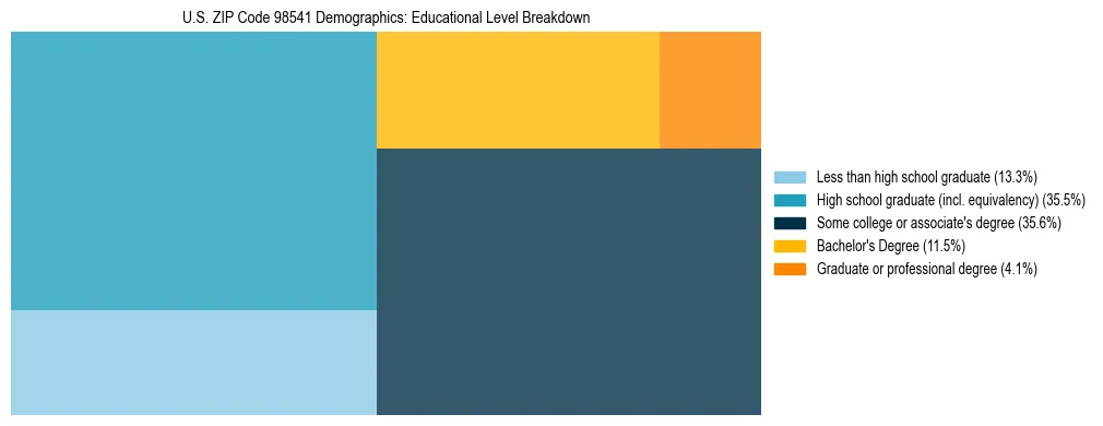 Treemap chart illustrating educational attainment levels for adults 25+ in US ZIP Code 98541 based on 2023 ACS data.
