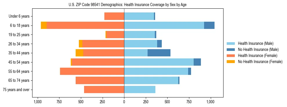 Pyramid chart showing health insurance coverage distribution by age and sex in US ZIP Code 98541 based on 2023 ACS data.