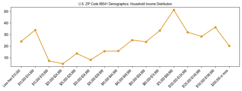 Bar chart showing household income distribution brackets for US ZIP Code 98541 based on 2023 ACS data.
