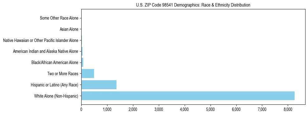 Pie chart showing the racial and ethnic composition of US ZIP Code 98541 based on 2023 ACS data.