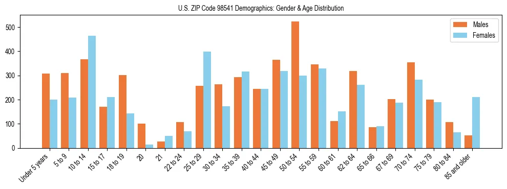 Population pyramid for US ZIP Code 98541 showing male vs female age distribution based on 2023 ACS data.