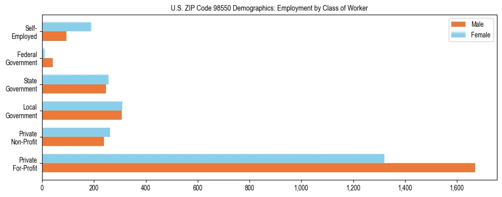 Bar chart showing employment distribution by class of worker (Private, Government, Self-Employed) in US ZIP Code 98550 based on 2023 ACS data.