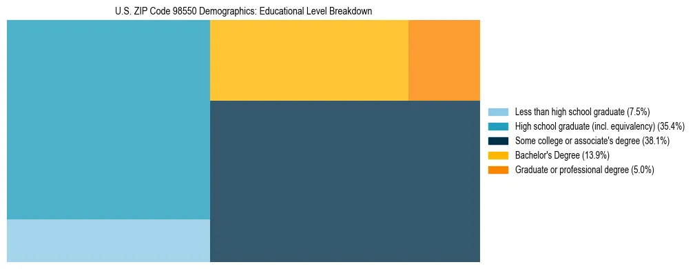 Treemap chart illustrating educational attainment levels for adults 25+ in US ZIP Code 98550 based on 2023 ACS data.