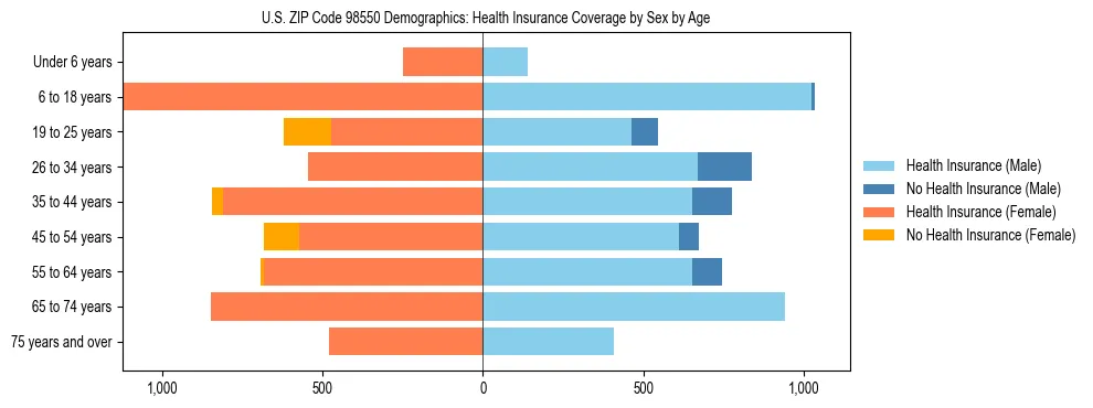 Pyramid chart showing health insurance coverage distribution by age and sex in US ZIP Code 98550 based on 2023 ACS data.