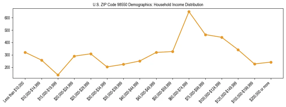 Bar chart showing household income distribution brackets for US ZIP Code 98550 based on 2023 ACS data.