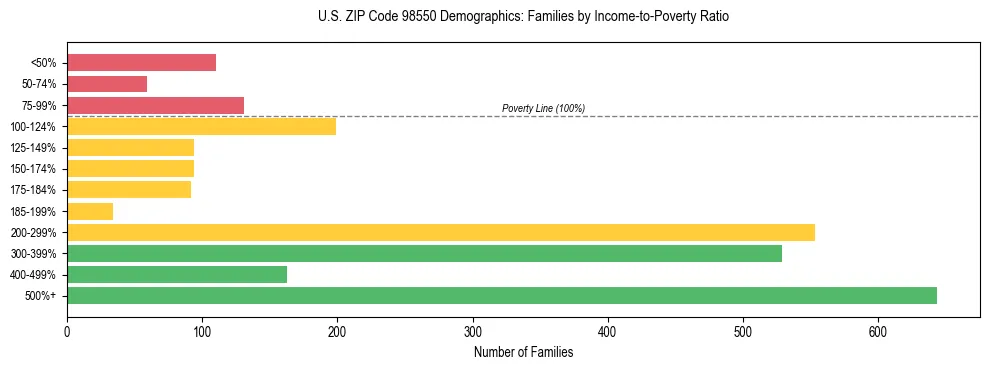 Bar chart showing family distribution by income-to-poverty ratio in US ZIP Code 98550, based on 2023 ACS data.