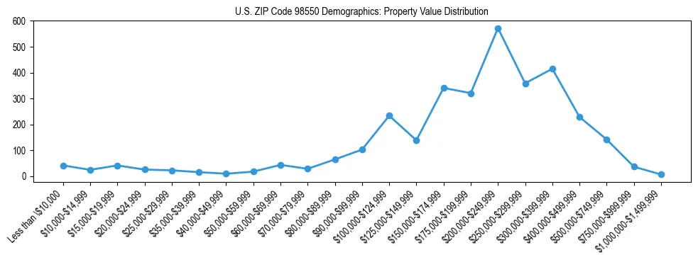 Line chart showing property value distribution for owner-occupied homes in US ZIP Code 98550 based on 2023 ACS data.