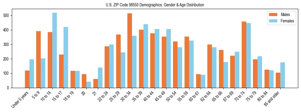 Population pyramid for US ZIP Code 98550 showing male vs female age distribution based on 2023 ACS data.