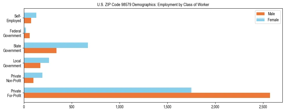 Bar chart showing employment distribution by class of worker (Private, Government, Self-Employed) in US ZIP Code 98579 based on 2023 ACS data.