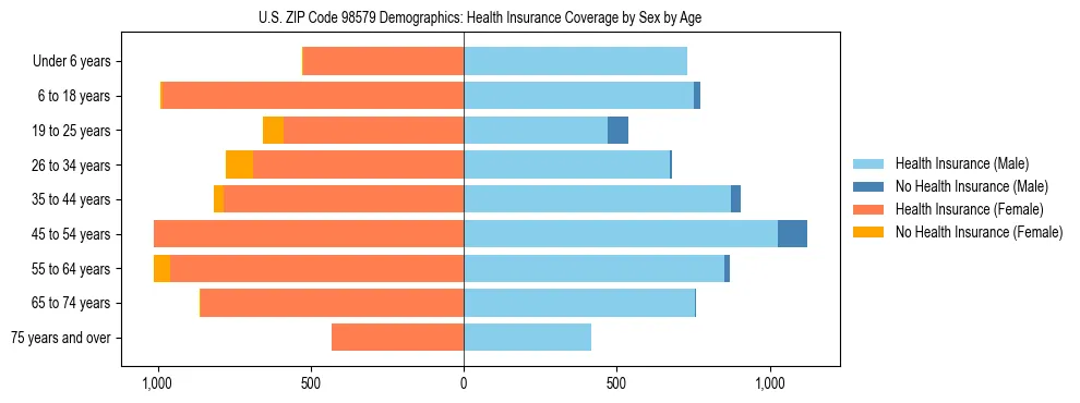 Pyramid chart showing health insurance coverage distribution by age and sex in US ZIP Code 98579 based on 2023 ACS data.