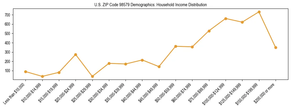 Bar chart showing household income distribution brackets for US ZIP Code 98579 based on 2023 ACS data.