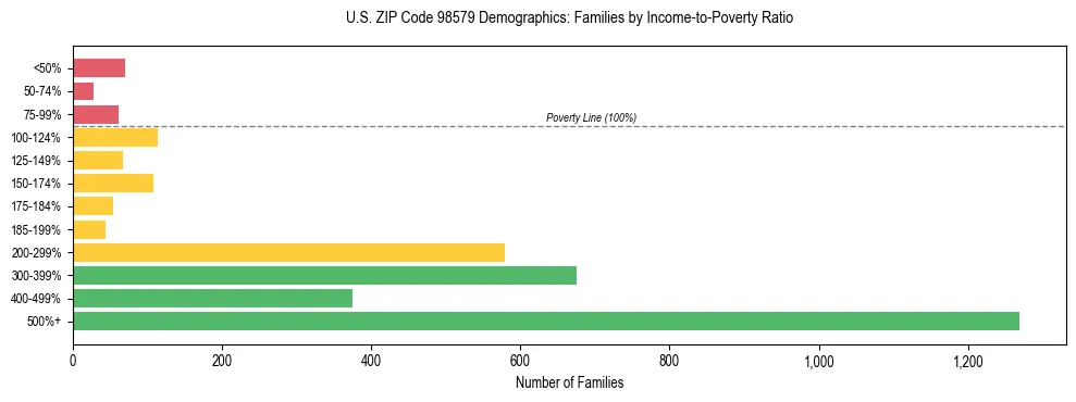 Bar chart showing family distribution by income-to-poverty ratio in US ZIP Code 98579, based on 2023 ACS data.