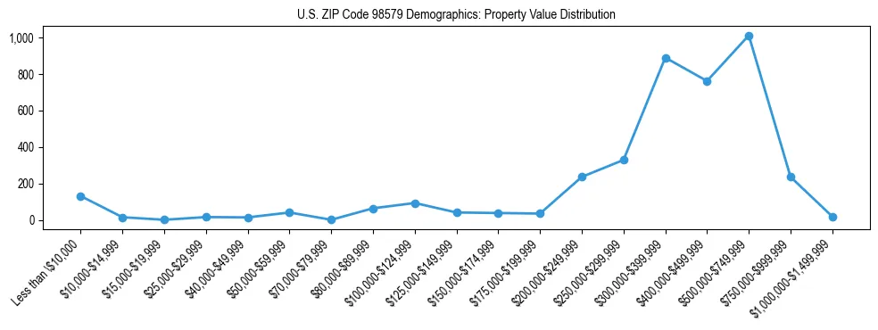Line chart showing property value distribution for owner-occupied homes in US ZIP Code 98579 based on 2023 ACS data.