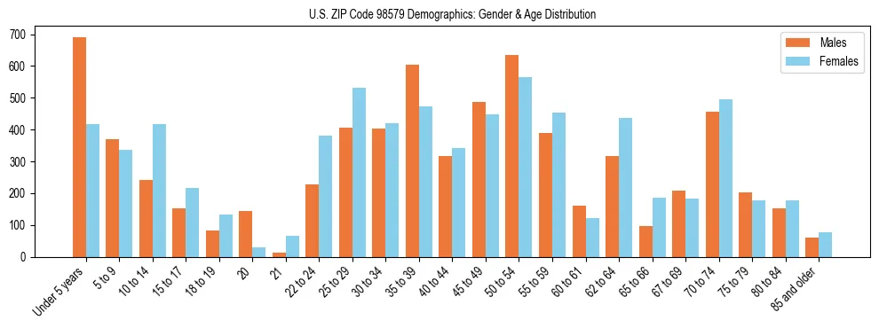 Population pyramid for US ZIP Code 98579 showing male vs female age distribution based on 2023 ACS data.