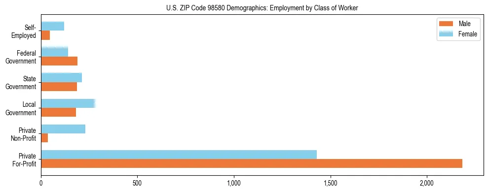 Bar chart showing employment distribution by class of worker (Private, Government, Self-Employed) in US ZIP Code 98580 based on 2023 ACS data.