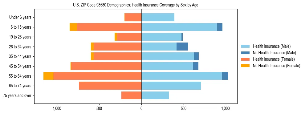 Pyramid chart showing health insurance coverage distribution by age and sex in US ZIP Code 98580 based on 2023 ACS data.