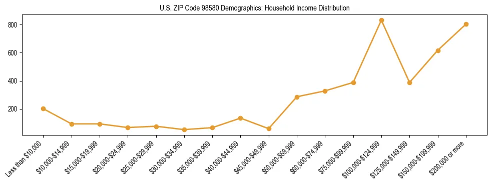 Bar chart showing household income distribution brackets for US ZIP Code 98580 based on 2023 ACS data.