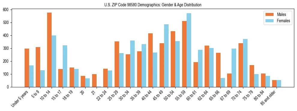 Population pyramid for US ZIP Code 98580 showing male vs female age distribution based on 2023 ACS data.
