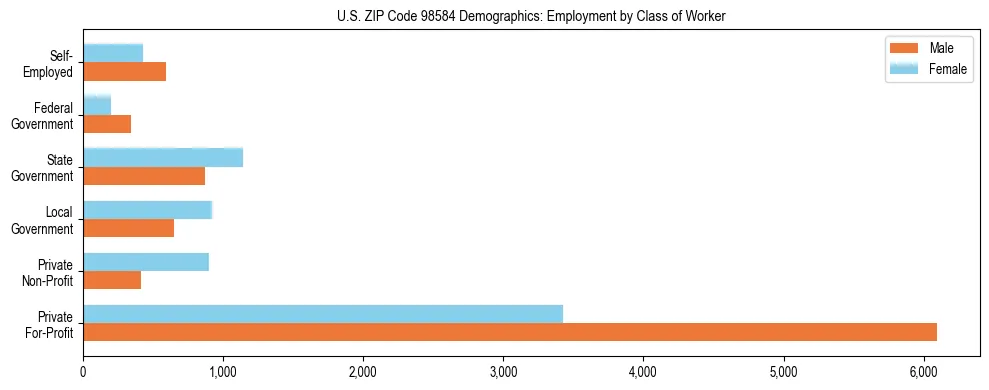 Bar chart showing employment distribution by class of worker (Private, Government, Self-Employed) in US ZIP Code 98584 based on 2023 ACS data.