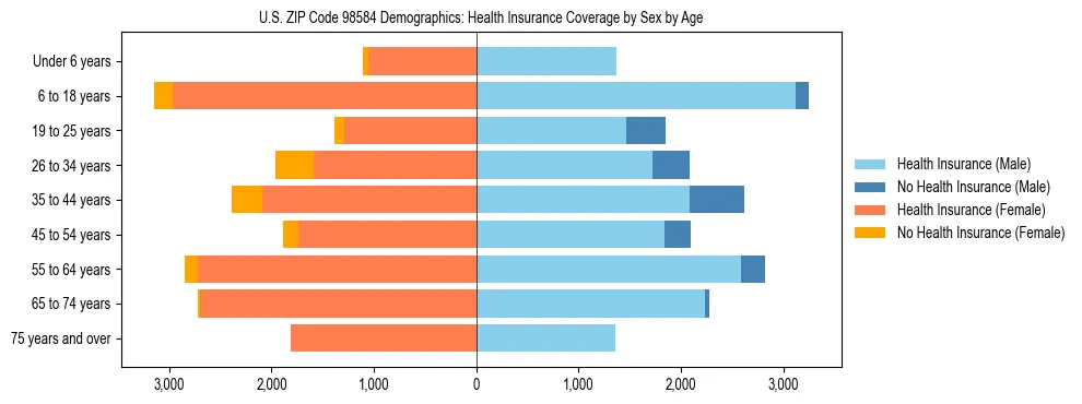 Pyramid chart showing health insurance coverage distribution by age and sex in US ZIP Code 98584 based on 2023 ACS data.