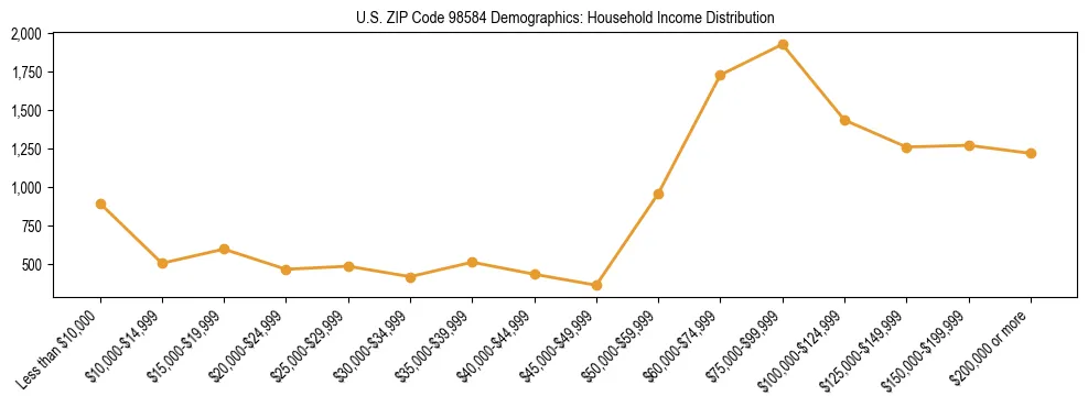 Bar chart showing household income distribution brackets for US ZIP Code 98584 based on 2023 ACS data.
