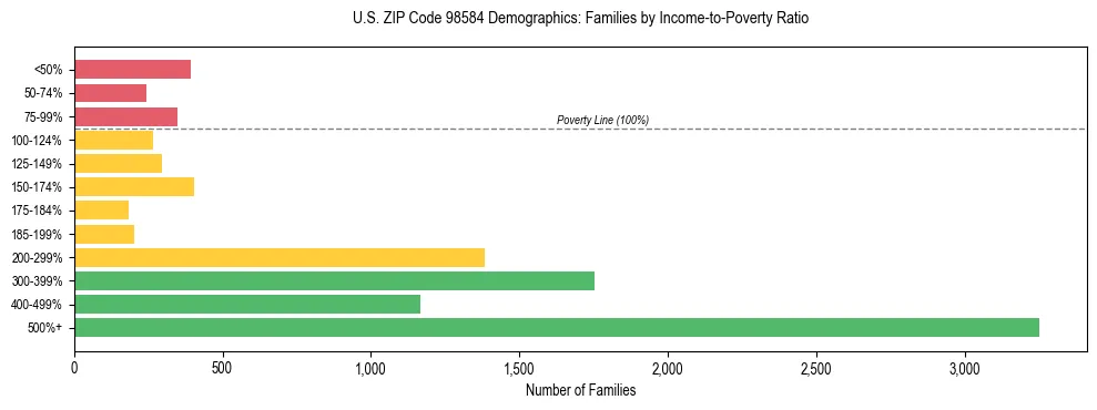 Bar chart showing family distribution by income-to-poverty ratio in US ZIP Code 98584, based on 2023 ACS data.