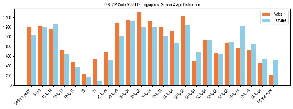 Population pyramid for US ZIP Code 98584 showing male vs female age distribution based on 2023 ACS data.